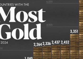 جدیدترین آمار ذخایر طلا: کدام کشورها بیشترین طلا را دارند؟ (۲۰۲۴)