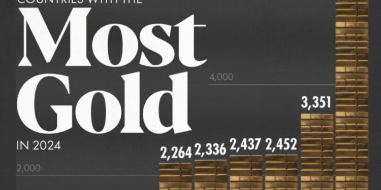 جدیدترین آمار ذخایر طلا: کدام کشورها بیشترین طلا را دارند؟ (۲۰۲۴)