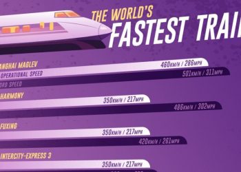 سریع‌ترین قطارهای جهان را بشناسید!