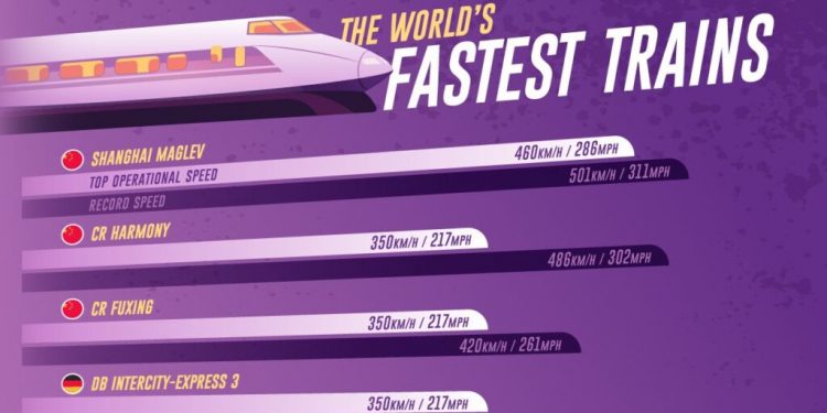 سریع‌ترین قطارهای جهان را بشناسید!