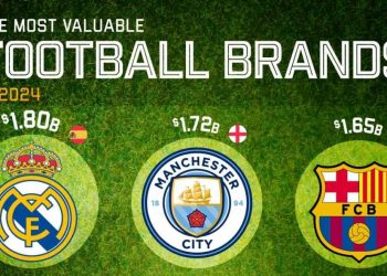 باارزش‌ترین باشگاه فوتبال جهان در سال ۲۰۲۴: رئال مادرید بر صدر نشست