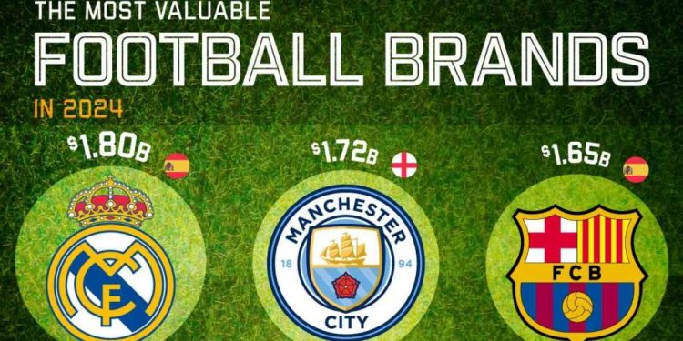 باارزش‌ترین باشگاه فوتبال جهان در سال ۲۰۲۴: رئال مادرید بر صدر نشست