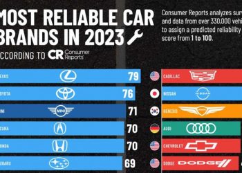قابل اعتمادترین برندهای خودرو در جهان کدامند؟