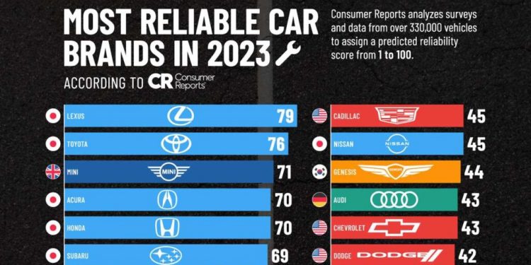 قابل اعتمادترین برندهای خودرو در جهان کدامند؟