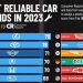 قابل اعتمادترین برندهای خودرو در جهان کدامند؟