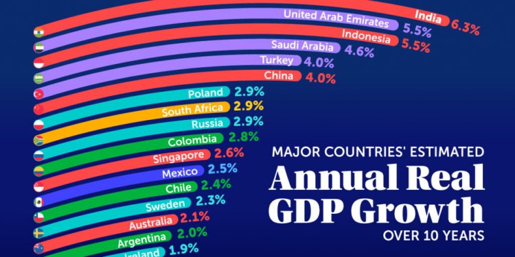 آینده اقتصاد جهانی در ۱۰ سال آینده: کدام کشورها رشد بیشتری خواهند داشت؟