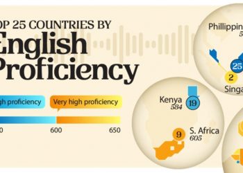 تسلط بر انگلیسی در جهان: کدام کشورها پیشتاز هستند؟