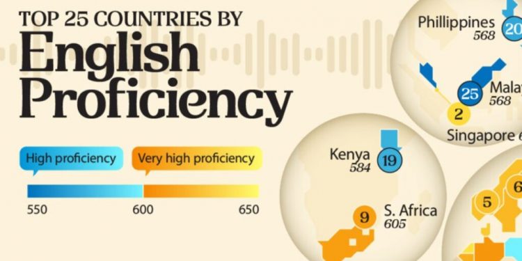 تسلط بر انگلیسی در جهان: کدام کشورها پیشتاز هستند؟