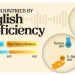 تسلط بر انگلیسی در جهان: کدام کشورها پیشتاز هستند؟